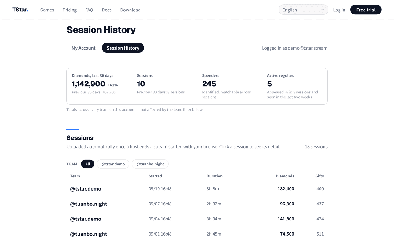 TStar guild dashboard session list page: four summary tiles at the top for the last 30 days — diamonds, sessions, spenders and active regulars — each compared against the previous 30 days, with every session's start time, duration, diamonds and gift count below, filterable by team.