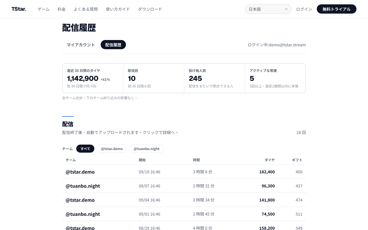 TStar 公式サイト事務所ダッシュボードの配信履歴ページ:上部は直近30日間のダイヤ、配信数、投げ銭人数、アクティブな常連の4つのサマリーと前30日間との比較、下部は各配信の開始時刻・時間・ダイヤ・ギフト数の一覧で、チームで絞り込めます。