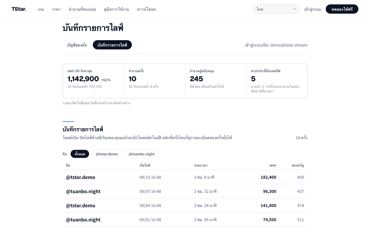 หน้าบันทึกรายการไลฟ์ของแดชบอร์ดกิลด์บนเว็บไซต์ TStar: ด้านบนเป็นการ์ดสรุปสี่ช่อง เพชร จำนวนครั้ง จำนวนผู้สนับสนุน และขาประจำที่ยังแอคทีฟในช่วง 30 วันล่าสุด พร้อมเทียบกับ 30 วันก่อนหน้า ด้านล่างเป็นเวลาเริ่มไลฟ์ ระยะเวลา เพชร และจำนวนของขวัญของแต่ละครั้ง กรองตามทีมได้