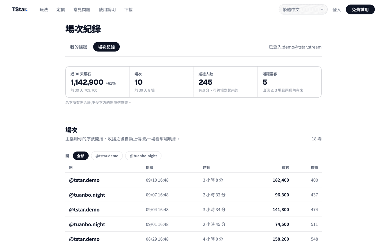 TStar 官網公會後台的場次紀錄頁:上方是近 30 天鑽石、場次、送禮人數與活躍常客四格摘要與跟前 30 天的比較,下方是每一場的開播時間、時長、鑽石與禮物數,可依團篩選。