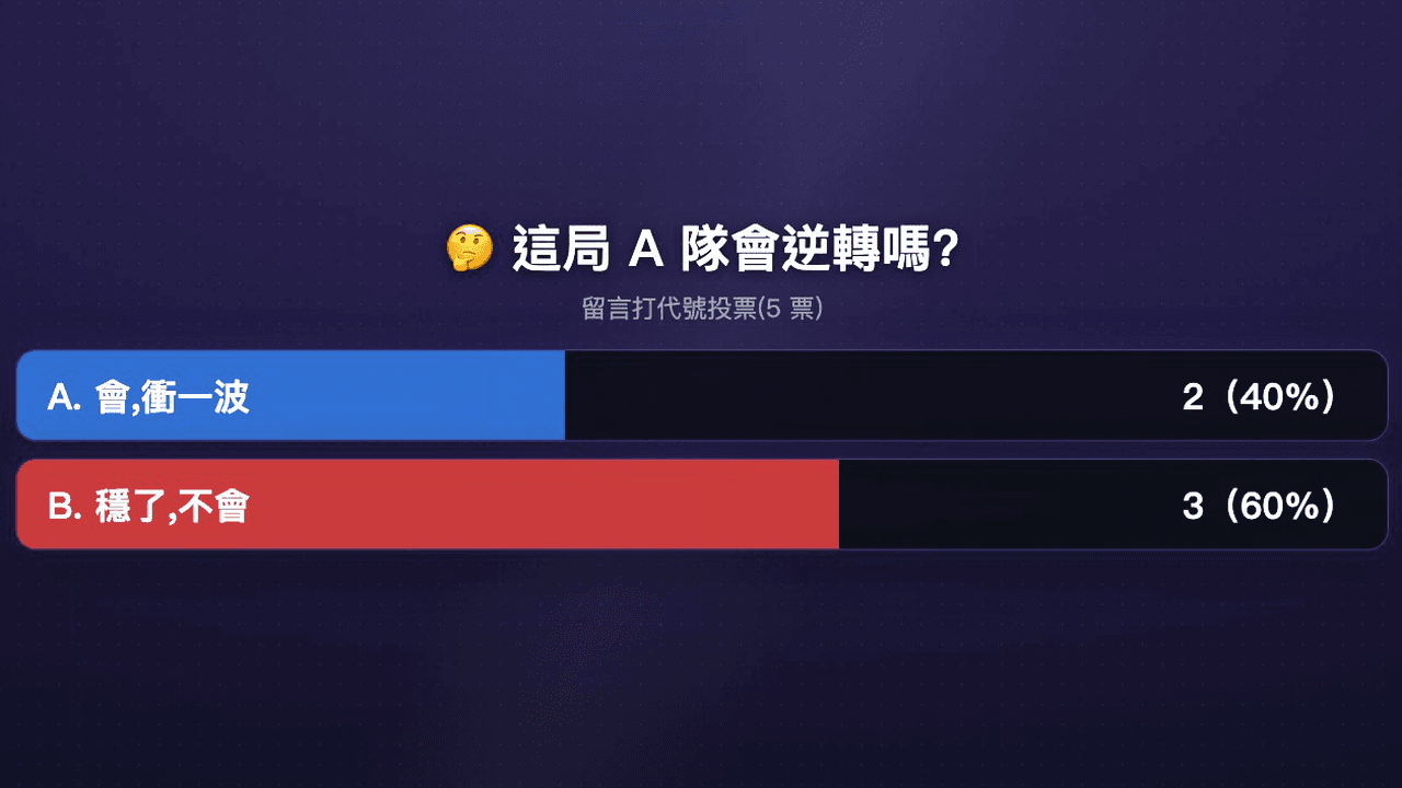 投票掛件在直播畫面上的樣子(題目 + 長條圖票數 + 公布正解的金框皇冠)
