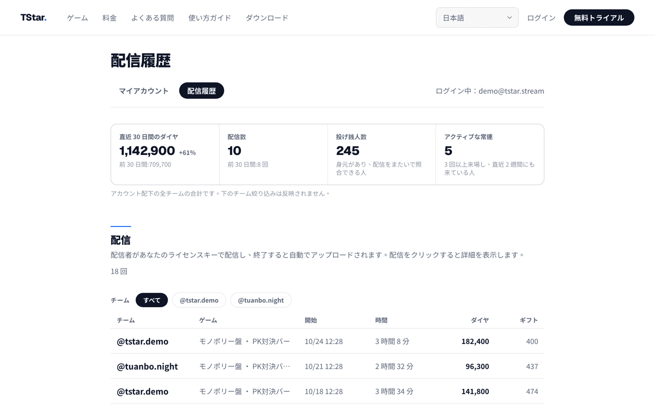 TStar 公式サイト事務所ダッシュボードの配信履歴ページ:上部は直近30日間のダイヤ、配信数、投げ銭人数、アクティブな常連の4つのサマリーと前30日間との比較、下部は各配信の開始時刻・時間・ダイヤ・ギフト数の一覧で、チームで絞り込めます。