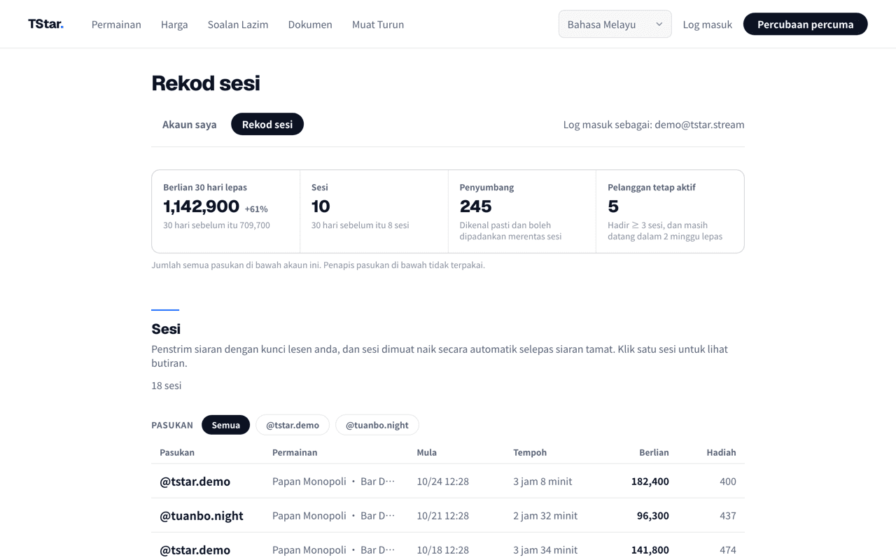 Halaman rekod sesi pada dashboard kumpulan rasmi TStar: bahagian atas memaparkan empat ringkasan (berlian, sesi, bilangan penyumbang, pelanggan tetap aktif) untuk 30 hari lepas berserta perbandingan dengan 30 hari sebelumnya; bahagian bawah memaparkan masa mula, tempoh, berlian dan bilangan hadiah bagi setiap sesi, boleh ditapis mengikut pasukan.