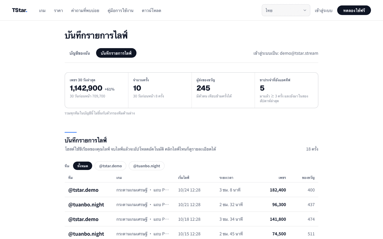 หน้าบันทึกรายการไลฟ์ของแดชบอร์ดกิลด์บนเว็บไซต์ TStar: ด้านบนเป็นการ์ดสรุปสี่ช่อง เพชร จำนวนครั้ง จำนวนผู้สนับสนุน และขาประจำที่ยังแอคทีฟในช่วง 30 วันล่าสุด พร้อมเทียบกับ 30 วันก่อนหน้า ด้านล่างเป็นเวลาเริ่มไลฟ์ ระยะเวลา เพชร และจำนวนของขวัญของแต่ละครั้ง กรองตามทีมได้