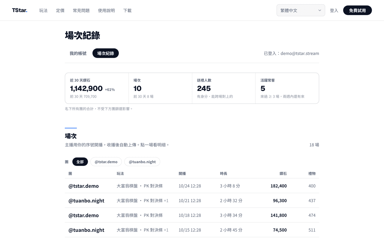 TStar 官網公會後台的場次紀錄頁:上方是近 30 天鑽石、場次、送禮人數與活躍常客四格摘要與跟前 30 天的比較,下方是每一場的開播時間、時長、鑽石與禮物數,可依團篩選。